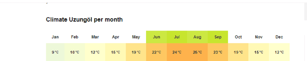 درجات الحرارة في اوزنجول خلال شهر